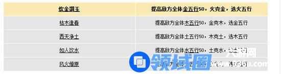 《大话西游》手游 变身卡选择（组队篇）