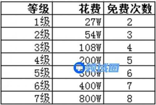 《君临天下》手游 宝物分析