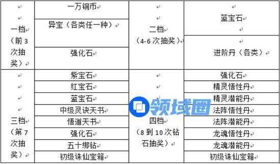 《全民神魔》手游 在线奖励详解