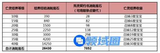 《魔域口袋版》手游 亡灵前期投入与后期产出