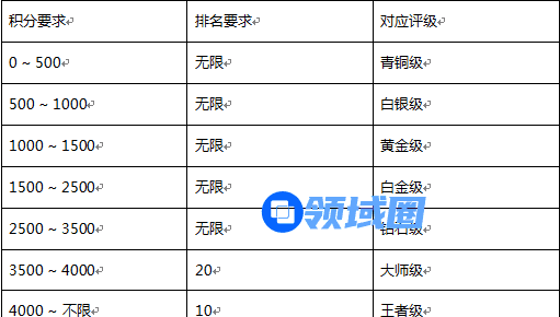 《光明传说》手游 竞技场攻略