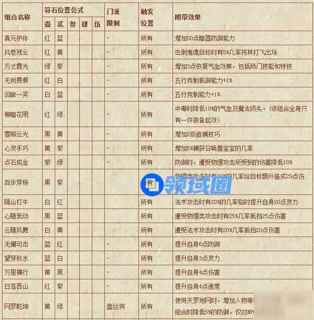 《梦幻西游》手游 符石组合表汇总