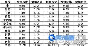 《武圣赵子龙》手游 爵位有什么用