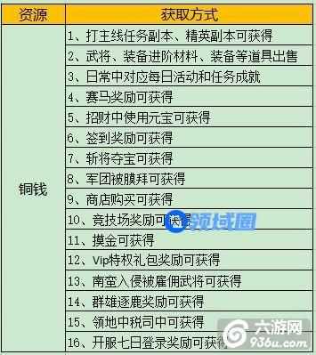 《龙战于野》手游 进阶资源铜钱哪里来攻略