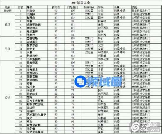 《绿茵传奇》手游 球员实力排行榜大全