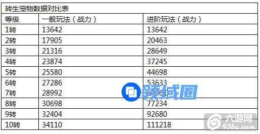 《战龙城》手游 宠物进化数据实战攻略详解