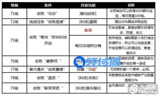《烽火王师》手游 70级到80级该怎么玩攻略