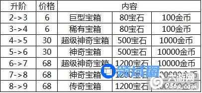 《皇室战争》进阶礼包各个杯段价格是多少详解