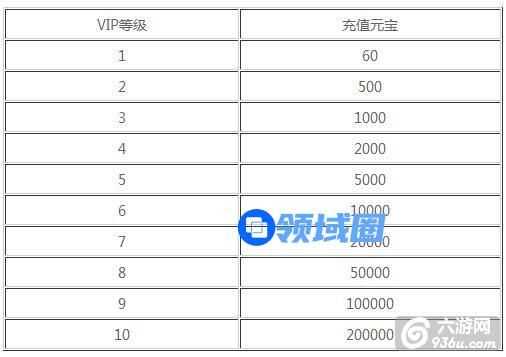 《苍穹绝仙》手游 VIP系统详解