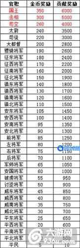 《武圣赵子龙》手游 官职有什么加成介绍