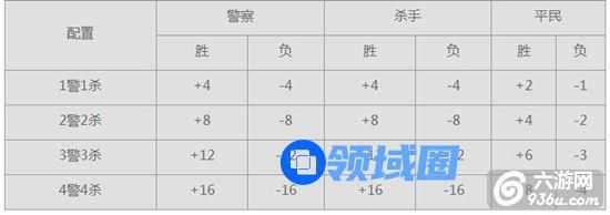 《推理学院》手游 杀手积分等级详解