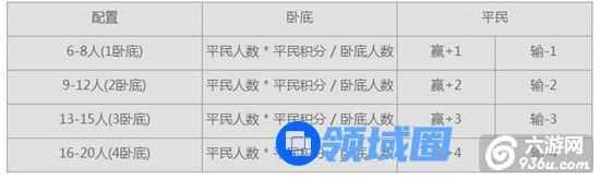 《推理学院》手游 谁是卧底积分等级详解