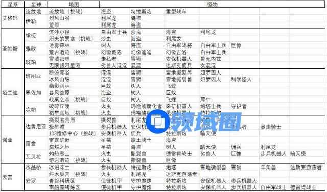 跨越星弧各地图怪物信息汇总 后期工匠材料产出地汇总[多图]