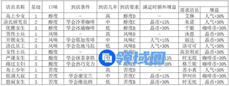 双生视界咖啡销售攻略 咖啡销售全方位解析[图]