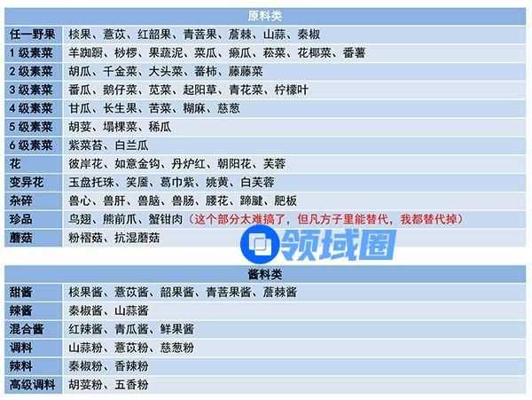 妄想山海食谱配方大全 各食物制作方法介绍[多图]
