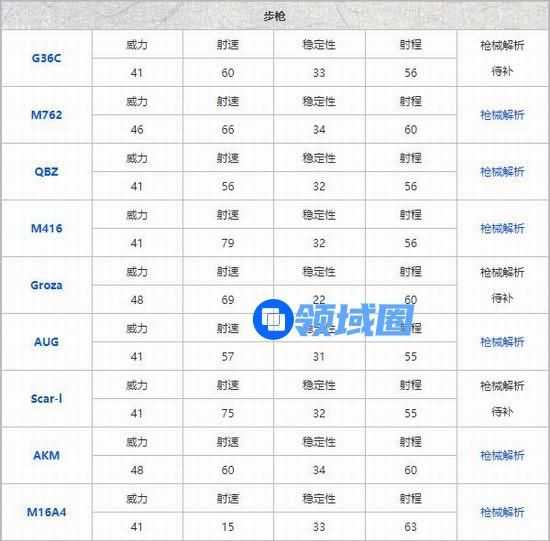 和平精英枪械伤害排行表-和平精英枪械伤害全解