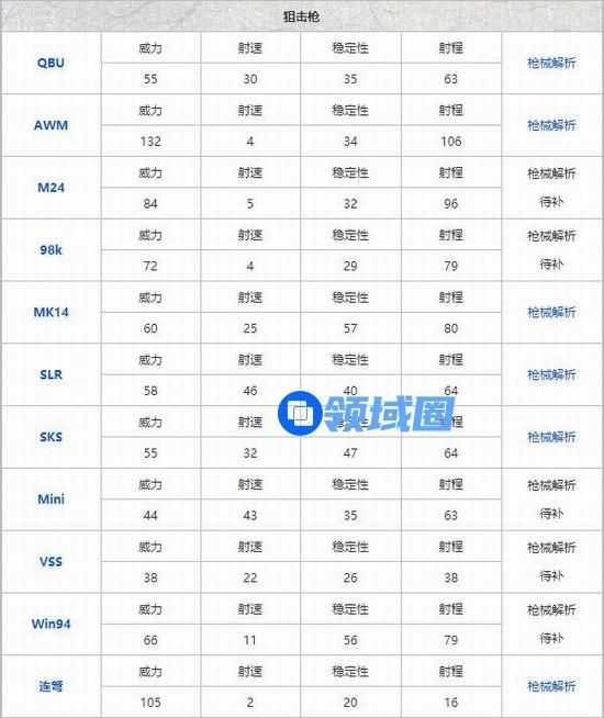 和平精英枪械伤害排行表-和平精英枪械伤害全解