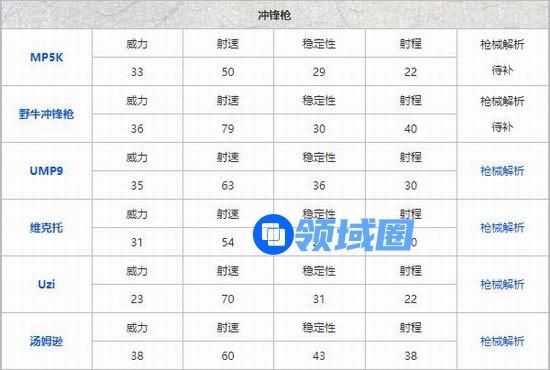 和平精英枪械伤害排行表-和平精英枪械伤害全解