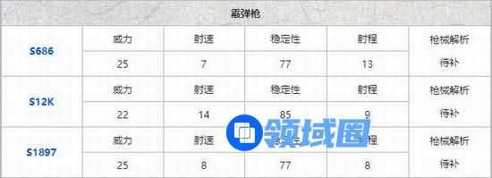 和平精英枪械伤害排行表-和平精英枪械伤害全解