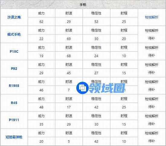 和平精英枪械伤害排行表-和平精英枪械伤害全解