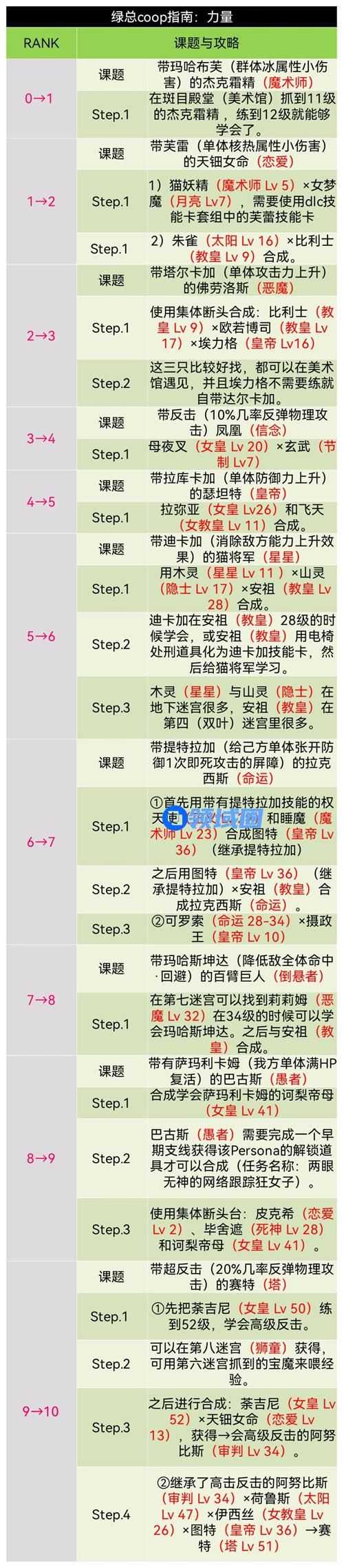 女神异闻录5皇家版双子coop攻略