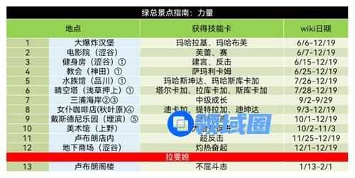 女神异闻录5皇家版双子coop攻略