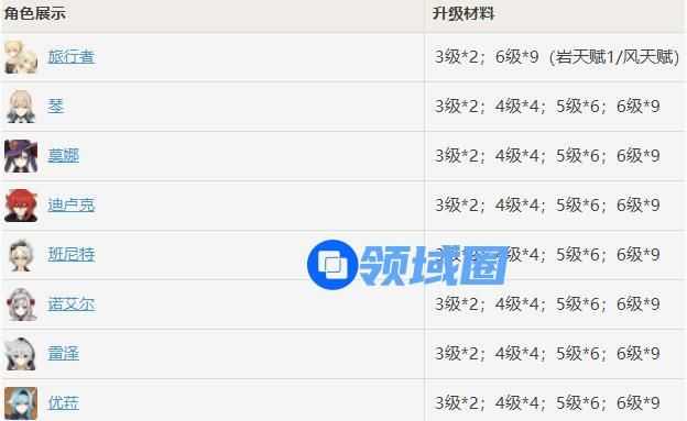 原神抗争的指引需要哪些角色 原神抗争的指引哪些角色需要的介绍