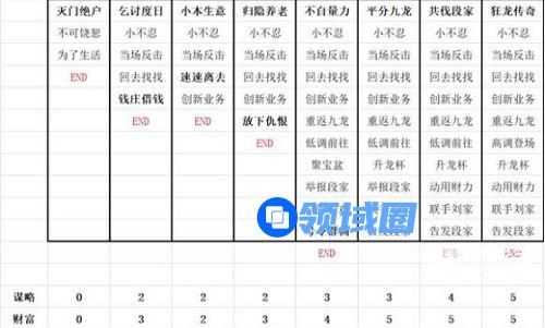 叫我大掌柜九龙人生陈商机结局有几个 叫我大掌柜九龙人生陈商机全结局攻略