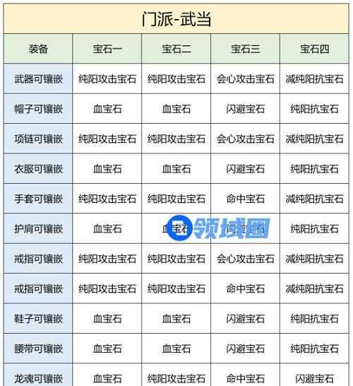 天龙八部2飞龙战天武当宝石怎么选 天龙八部2飞龙战天武当宝石选择推荐