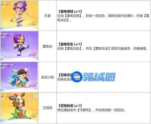 最强潮玩团雷元素特攻队阵容怎么搭配 最强潮玩团雷元素特攻队阵容搭配攻略