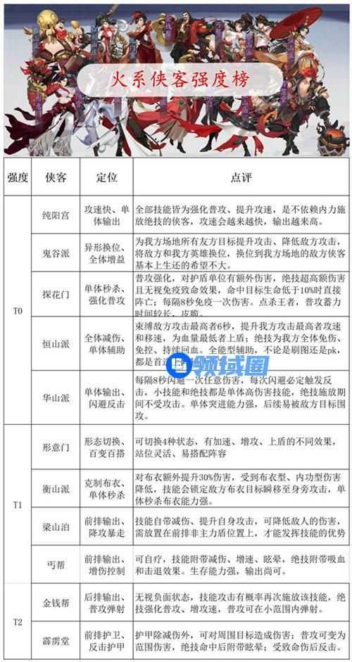 武林闲侠2023火系侠客强度排行 武林闲侠2023火系侠客强度榜详情