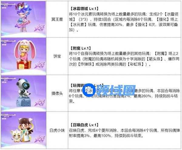 最强潮玩团冰元素弹射强化队怎么搭配 最强潮玩团冰元素弹射强化队阵容攻略
