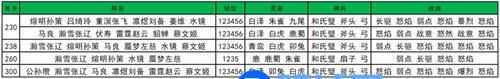 三国志幻想大陆沧海桑田阵容怎么搭配 三国志幻想大陆沧海桑田阵容搭配攻略