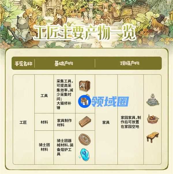 森之国度工匠怎么样 森之国度手艺职业工匠玩法攻略