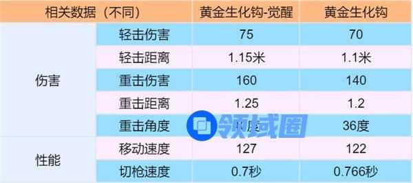 穿越火线手游黄金生化钩觉醒怎么样 穿越火线手游黄金生化钩觉醒一览