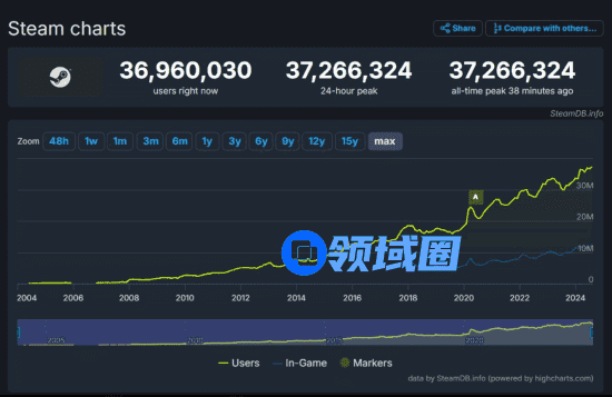 《黑神话：悟空》立大功 Steam同时在线人数再创新高