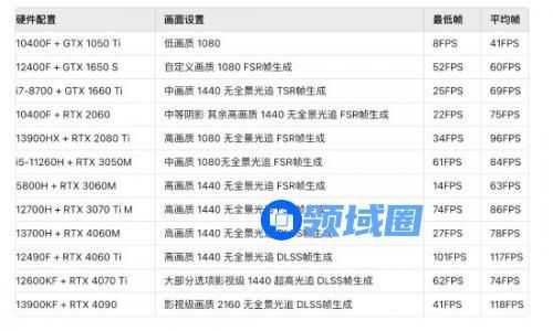 《黑神话》pc主流配置测试汇总 GTX1650S 1080P轻松稳定60帧