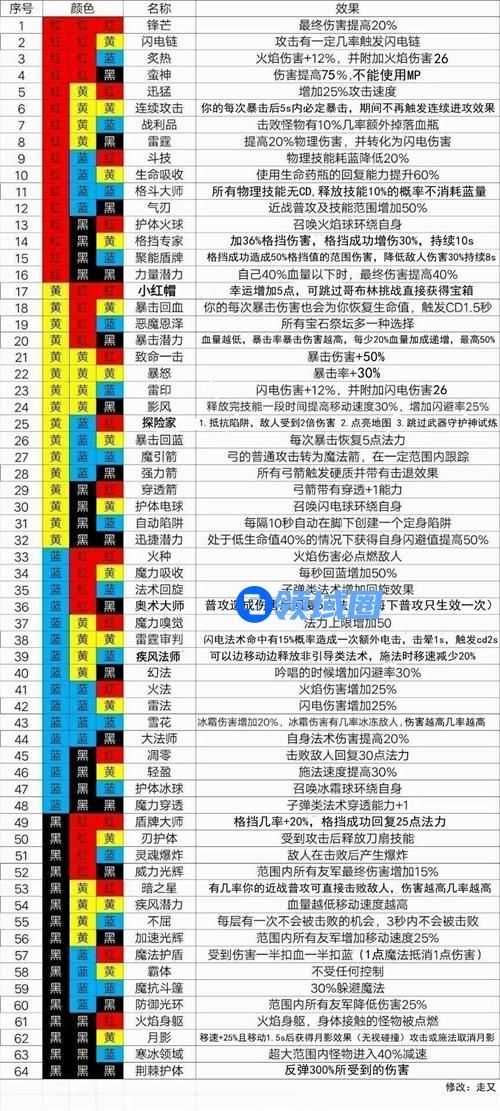 魔渊之刃法盘有多少种组合