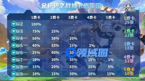金铲铲之战抽卡概率图