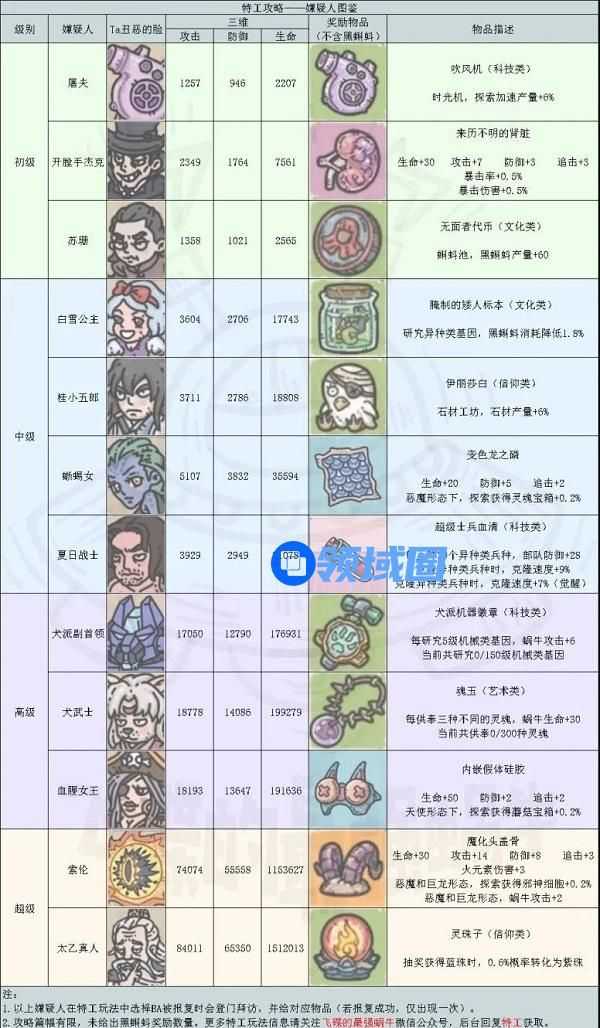 最强蜗牛特工攻略表最新高清图