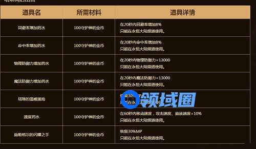 DNF守护神的金币怎么获得