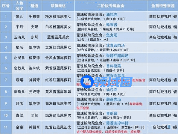 妄想山海鲛人鱼吃什么食物