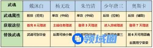 斗罗大陆斗神再临最强阵容推荐搭配