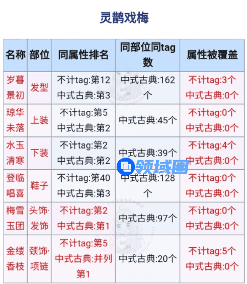 奇迹暖暖灵鹊戏梅高分搭配攻略