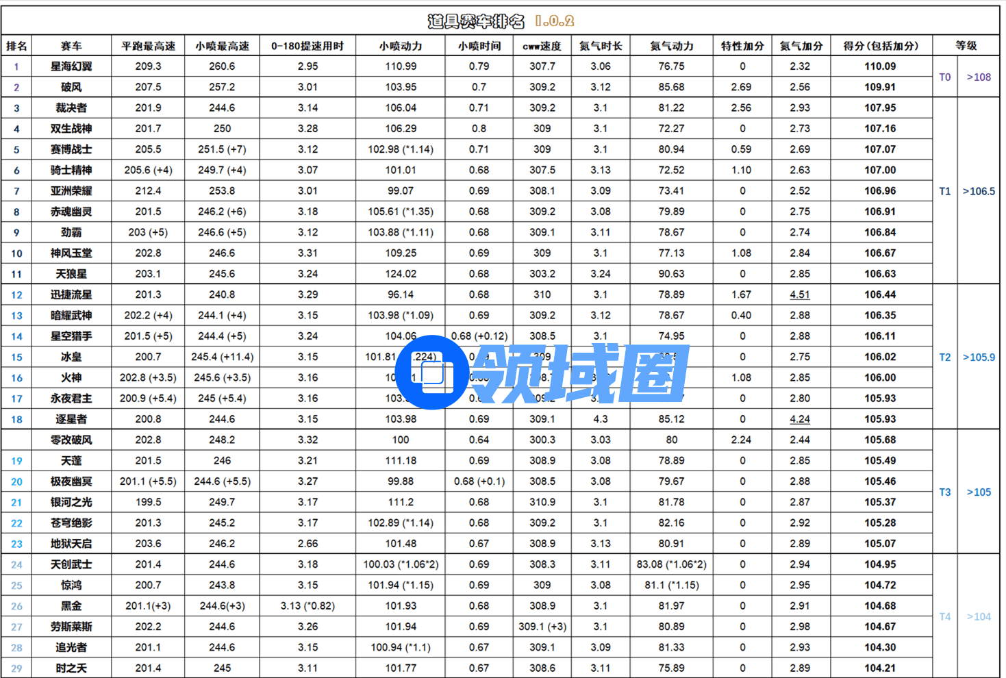 QQ飞车手游道具车排行2021最新