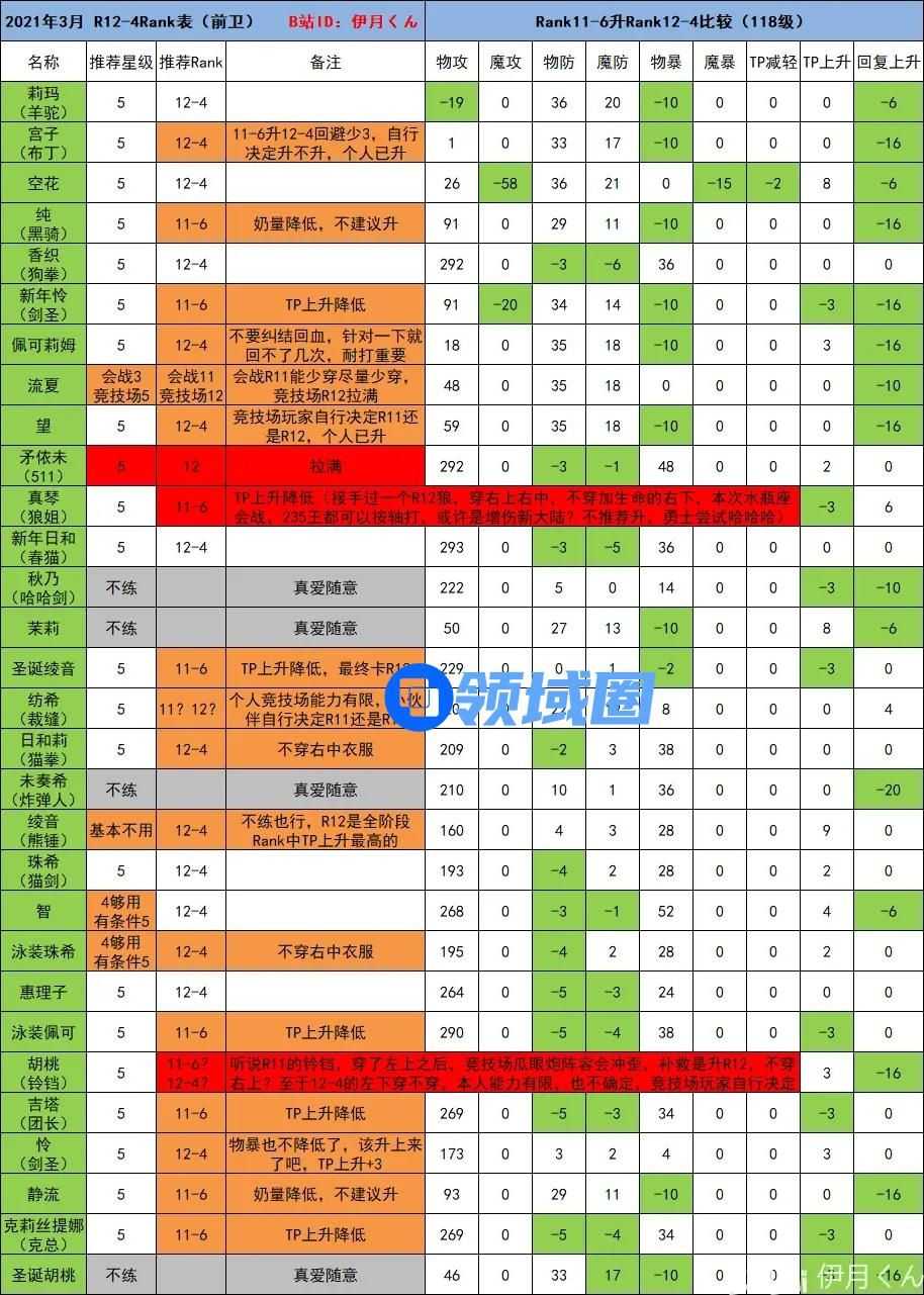 公主连结阵容推荐2021国服最新