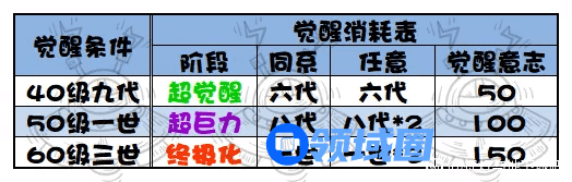提灯与地下城兔子每阶段所需材料一览