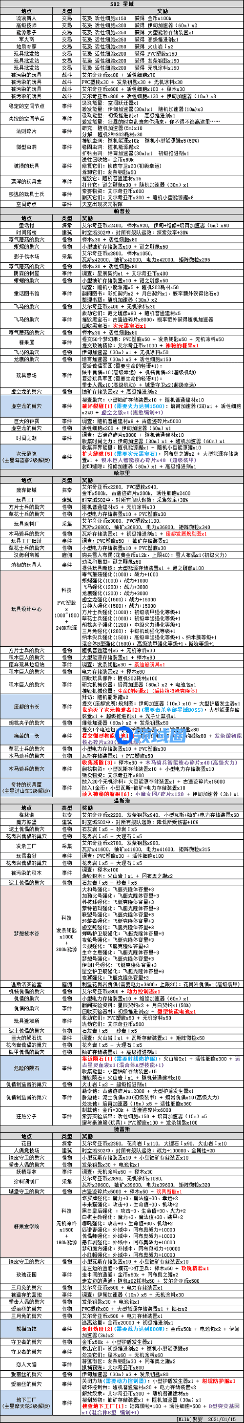 不思议迷宫S02特殊事件100%攻略