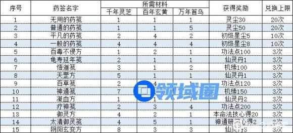 一念逍遥相助长歌药方合成配方大全