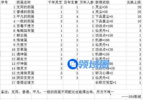 一念逍遥炼药大殿配方大全攻略